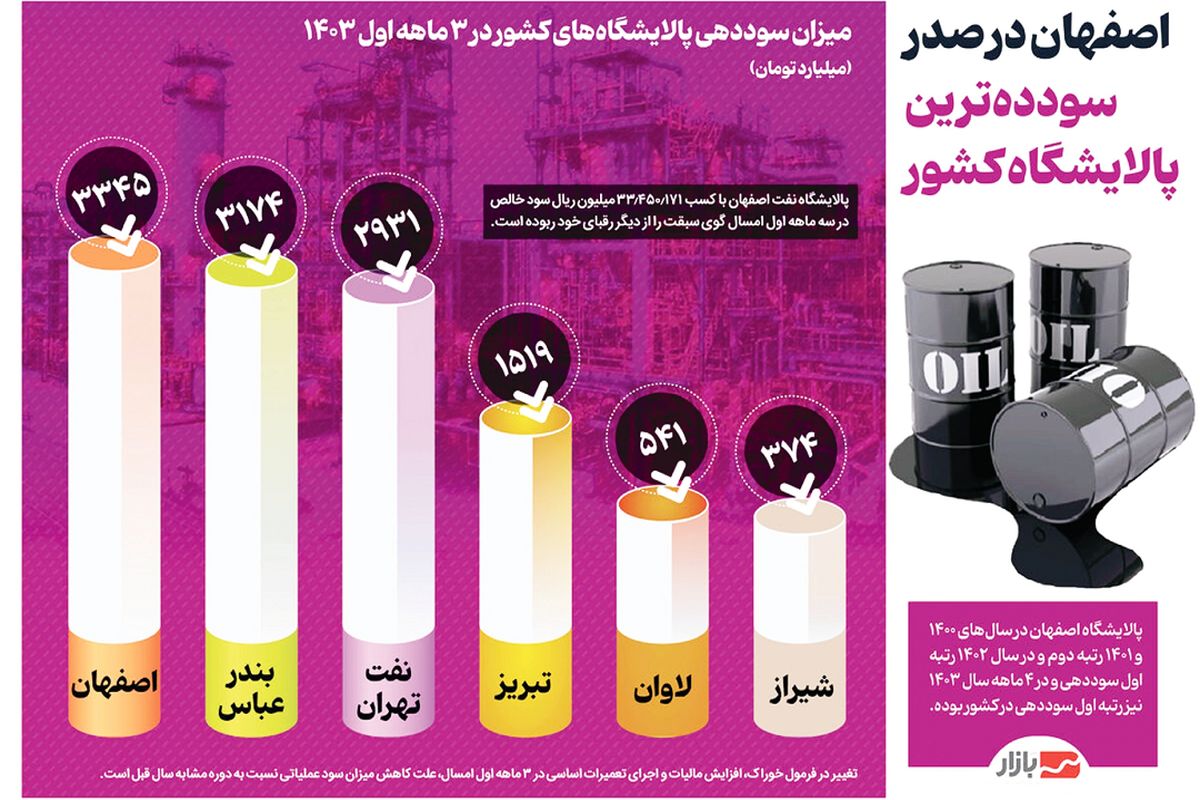 اصفهان در صدر سودده ترین پالایشگاه