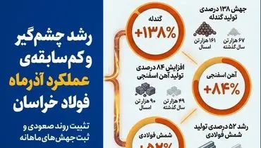رشد چشم‌گیر و کم‌سابقه‌ی عملکرد آذرماه فولاد خراسان