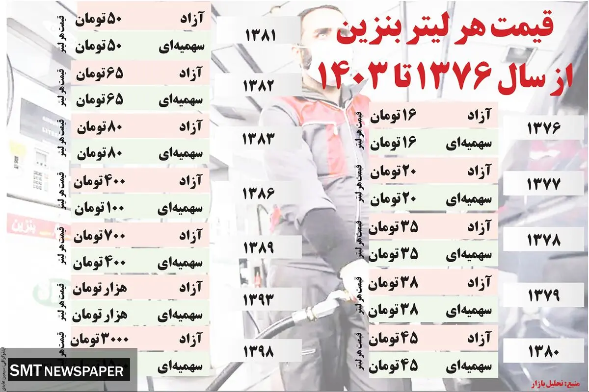 قیمت هر لیتر بنزین از سال ۱۳۷۶ تا ۱۴۰۳ 