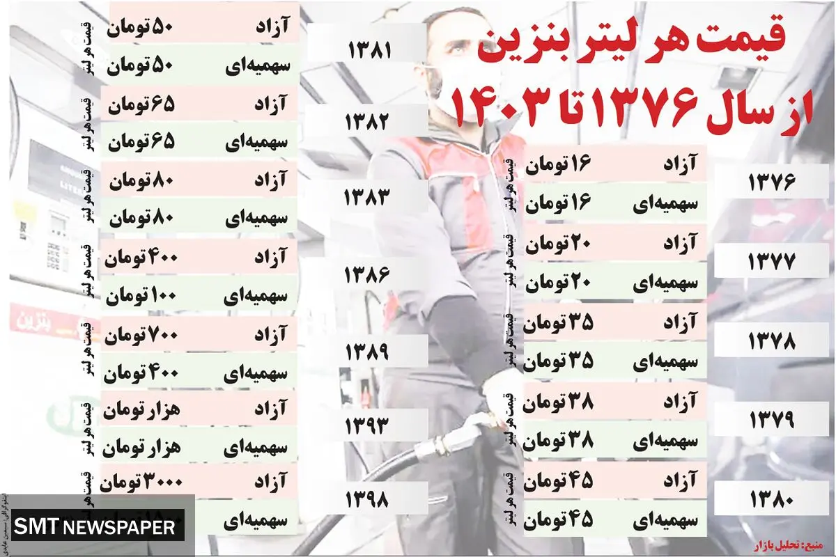 قیمت هر لیتر بنزین از سال ۱۳۷۶ تا ۱۴۰۳ 