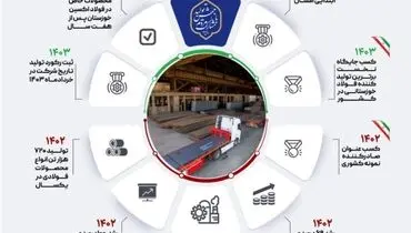 خیز فولاد مردان اکسین برای ثبت رکوردهای جدید تولید در سال ۱۴۰۳