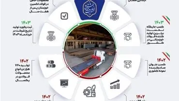 خیز فولاد مردان اکسین برای ثبت رکوردهای جدید تولید در سال ۱۴۰۳