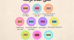 رمزگشایی اعداد سه‌رقمی غیرتکراری و تکراری (اعداد فرشته)