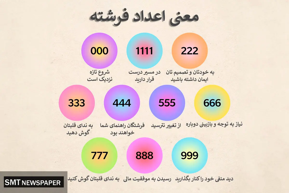 رمزگشایی اعداد سه‌رقمی غیرتکراری و تکراری (اعداد فرشته)