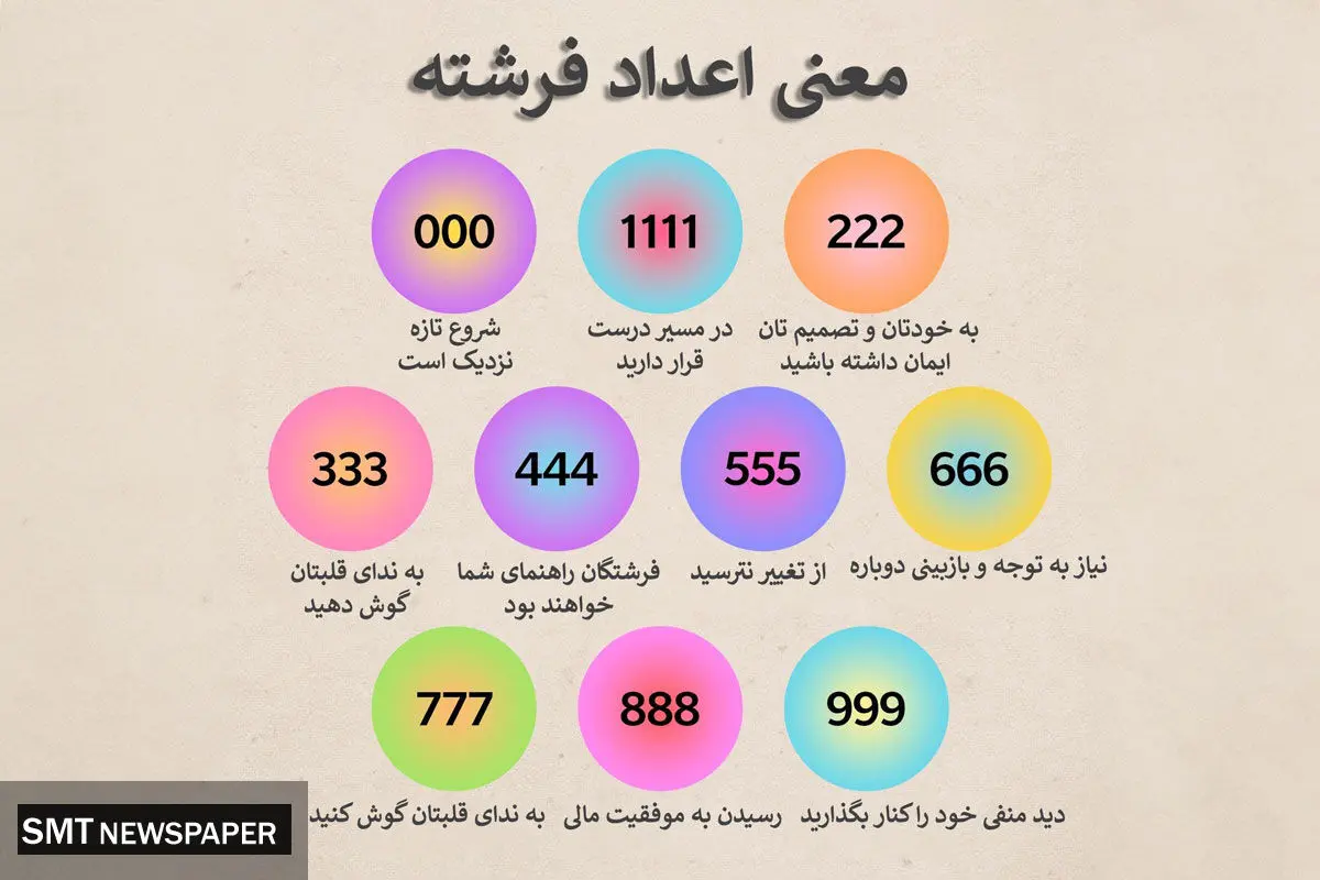 رمزگشایی اعداد سه‌رقمی غیرتکراری و تکراری (اعداد فرشته)