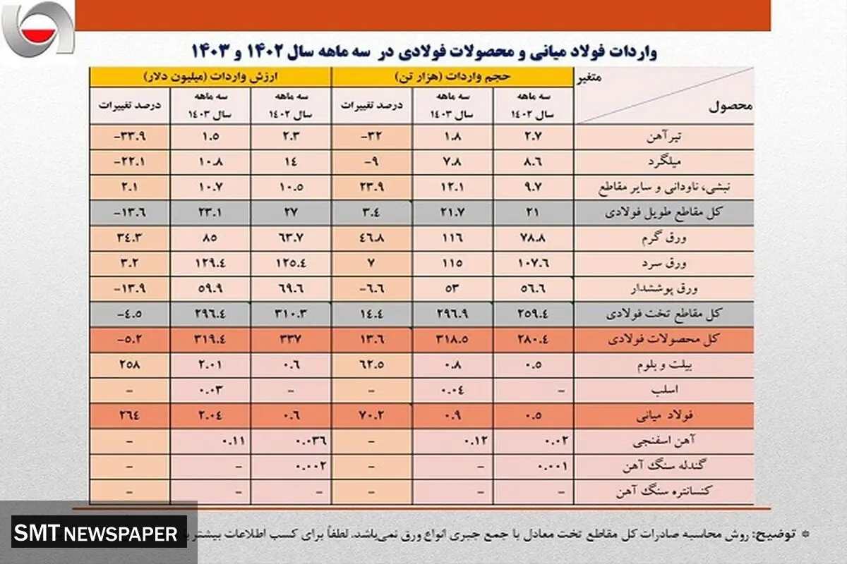 واردات ۲۰۰ میلیون دلاری ورق سرد و پوشش دار بدون توجه به ظرفیت های داخلی / جزئیات کامل واردات زنجیره آهن و فولاد+ جدول