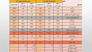 واردات ۲۰۰ میلیون دلاری ورق سرد و پوشش دار بدون توجه به ظرفیت های داخلی / جزئیات کامل واردات زنجیره آهن و فولاد+ جدول