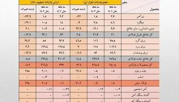 واردات ۲۰۰ میلیون دلاری ورق سرد و پوشش دار بدون توجه به ظرفیت های داخلی / جزئیات کامل واردات زنجیره آهن و فولاد+ جدول