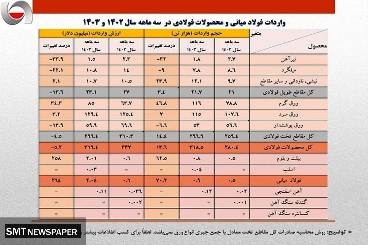 واردات ۲۰۰ میلیون دلاری ورق سرد و پوشش دار بدون توجه به ظرفیت های داخلی / جزئیات کامل واردات زنجیره آهن و فولاد+ جدول