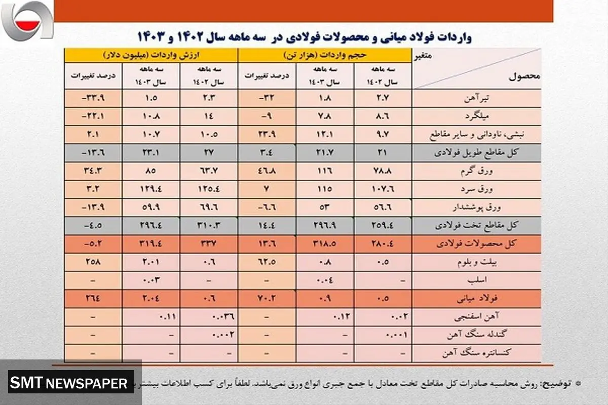 واردات ۲۰۰ میلیون دلاری ورق سرد و پوشش دار بدون توجه به ظرفیت های داخلی / جزئیات کامل واردات زنجیره آهن و فولاد+ جدول