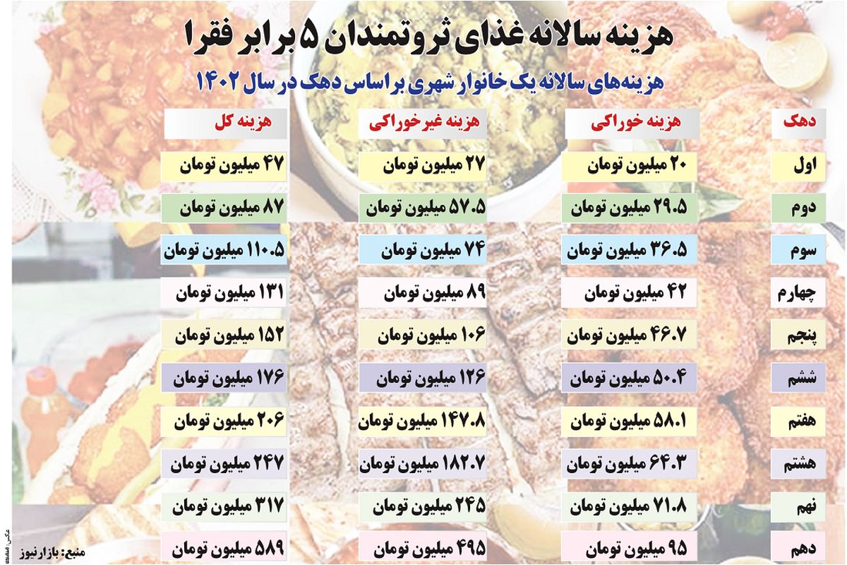 هزینه سالانه غذای ثروتمندان ۵  برابر فقرا