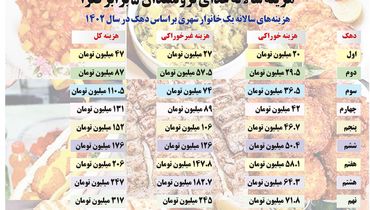 هزینه سالانه غذای ثروتمندان ۵  برابر فقرا