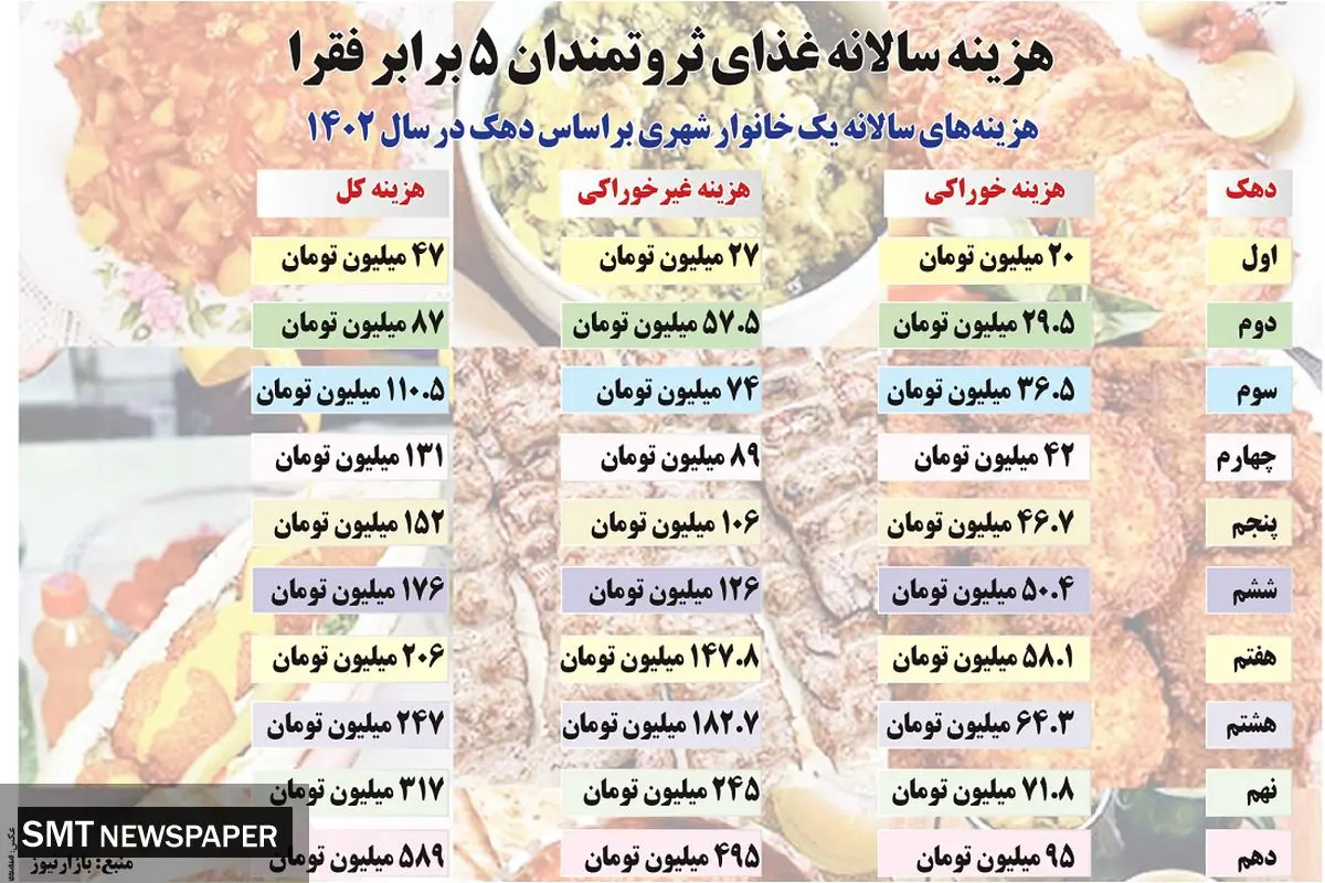 هزینه سالانه غذای ثروتمندان ۵  برابر فقرا