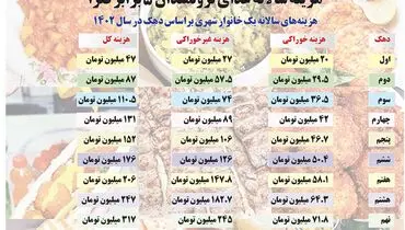 هزینه سالانه غذای ثروتمندان ۵  برابر فقرا