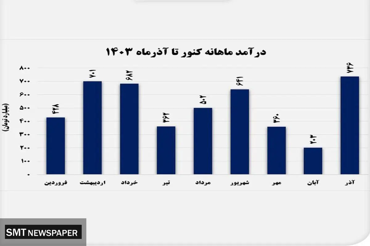  کنسانتره درآمدزاترین محصول این شرکت شد