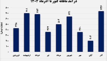  کنسانتره درآمدزاترین محصول این شرکت شد