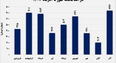  کنسانتره درآمدزاترین محصول این شرکت شد