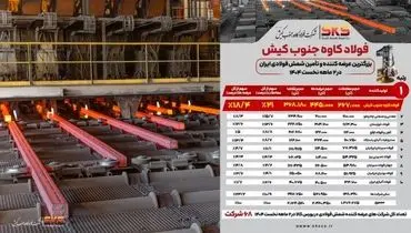 فولاد کاوه جنوب کیش پیشتاز بازار شمش فولادی ایران در دو ماهه نخست ۱۴۰۴