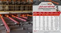 فولاد کاوه جنوب کیش پیشتاز بازار شمش فولادی ایران در دو ماهه نخست ۱۴۰۴