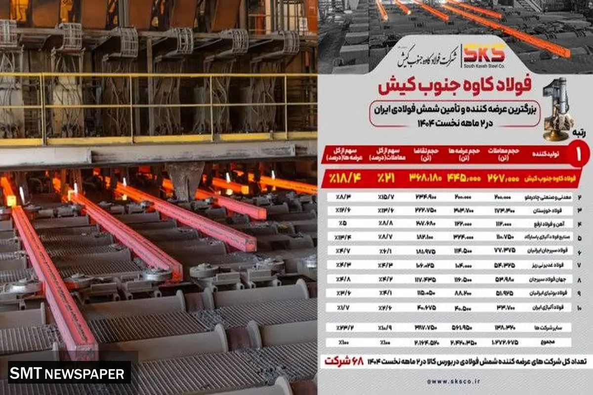فولاد کاوه جنوب کیش پیشتاز بازار شمش فولادی ایران در دو ماهه نخست ۱۴۰۴