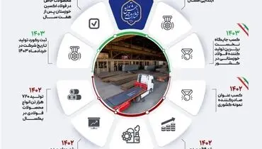 خیز فولاد مردان اکسین برای ثبت رکوردهای جدید تولید در سال ۱۴۰۳