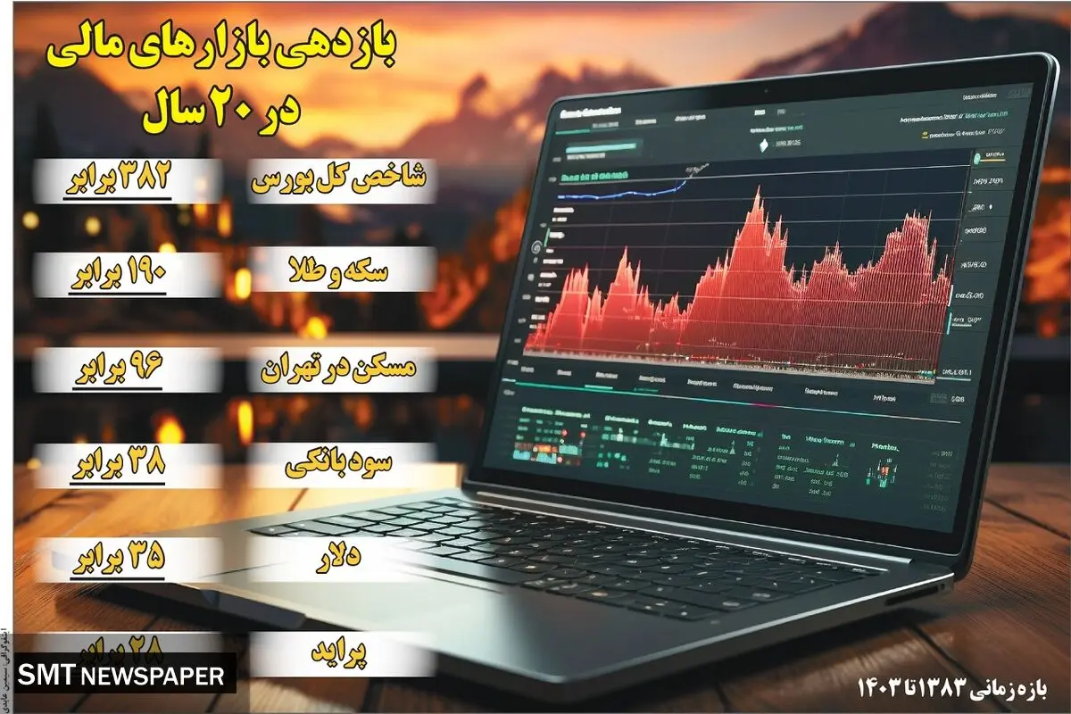 بازدهی بازارهای مالی در ۲۰ سال