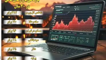 بازدهی بازارهای مالی در ۲۰ سال