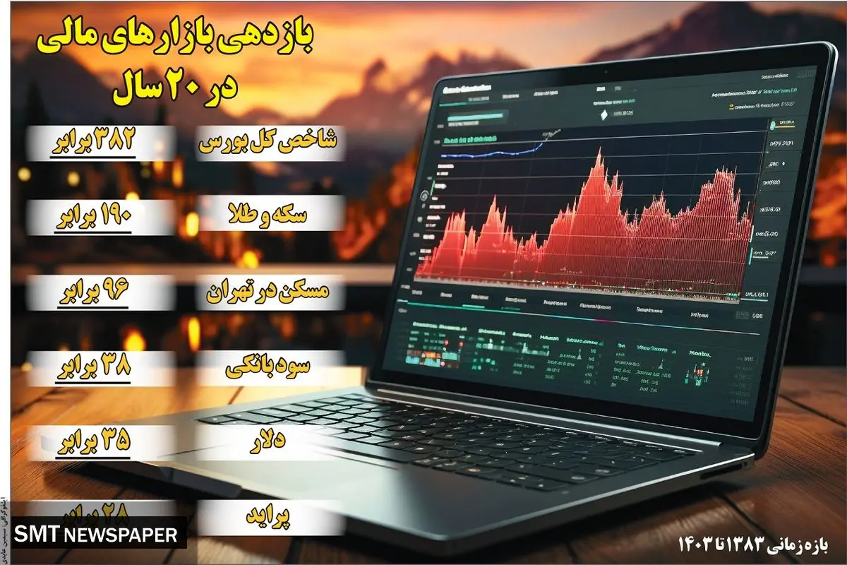بازدهی بازارهای مالی در ۲۰ سال