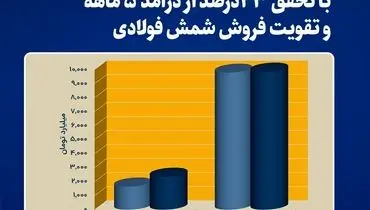 گزارش مرداد ماه فولاد خراسان با نماد فخاس در سامانه کدال منتشر شد