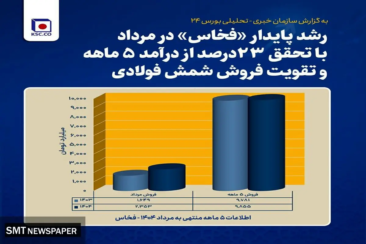 گزارش مرداد ماه فولاد خراسان با نماد فخاس در سامانه کدال منتشر شد