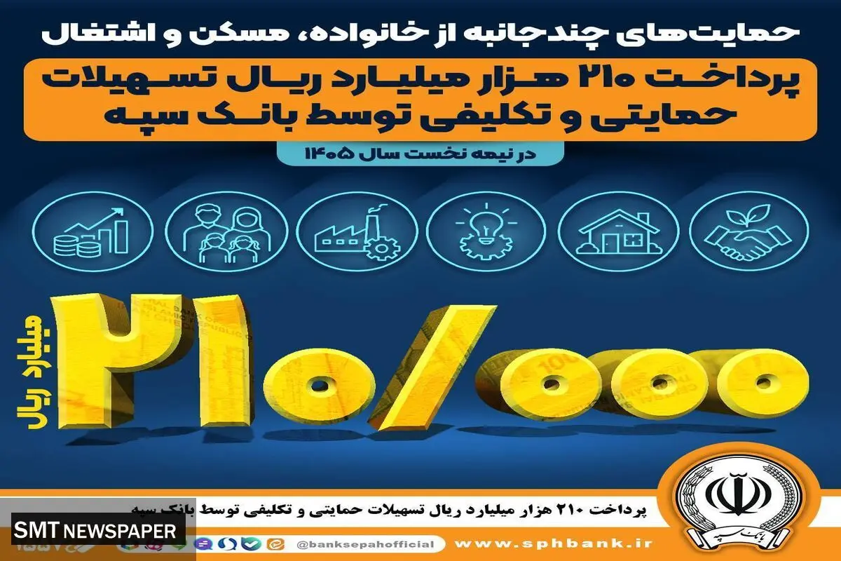 حمایت‌های چندجانبه از خانواده، مسکن و اشتغال

پرداخت 210 هزار میلیارد ریال تسهیلات حمایتی و تکلیفی توسط بانک سپه