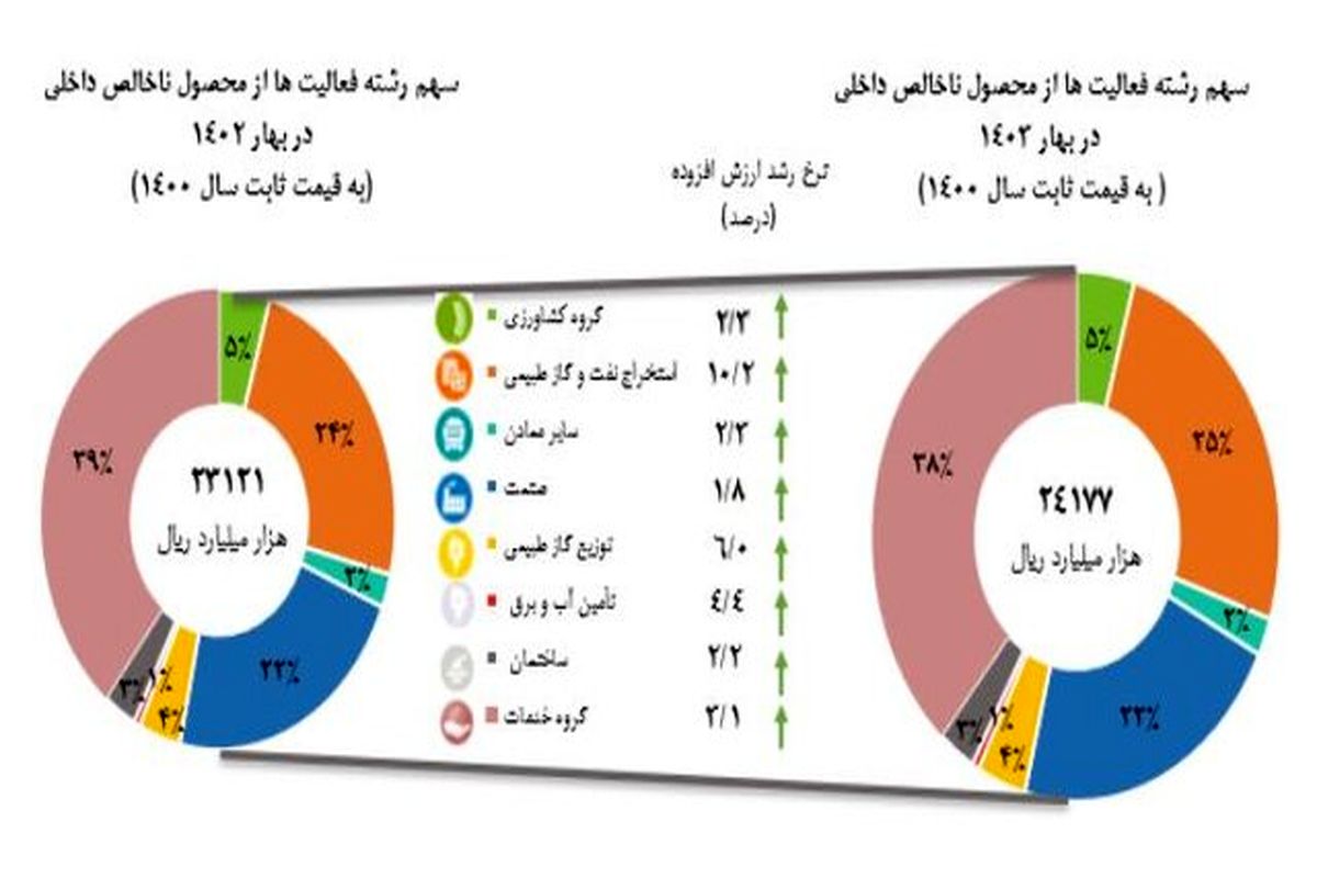 نرخ رشداقتصادی سه ماهه نخست سال ۱۴۰۳ اعلام شد.