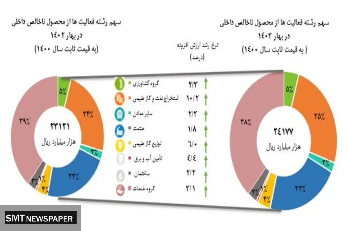 نرخ رشداقتصادی سه ماهه نخست سال ۱۴۰۳ اعلام شد.