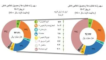 نرخ رشداقتصادی سه ماهه نخست سال ۱۴۰۳ اعلام شد.