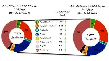 نرخ رشداقتصادی سه ماهه نخست سال ۱۴۰۳ اعلام شد.