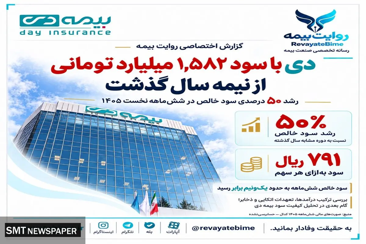 بیمه دی با سود ۱٬۵۸۲ میلیارد تومانی از نیمه سال گذشت