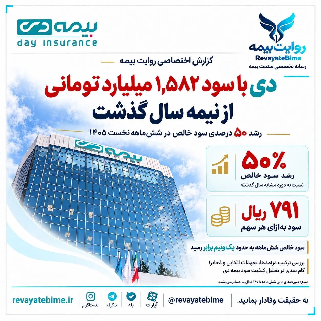 بیمه دی با سود ۱٬۵۸۲ میلیارد تومانی از نیمه سال گذشت