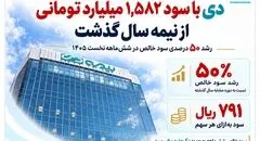 بیمه دی با سود ۱٬۵۸۲ میلیارد تومانی از نیمه سال گذشت