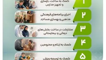 بانک مهر ایران بیش از ۷۰ میلیارد تومان به برنامه‌های مسئولیت اجتماعی اختصاص داد