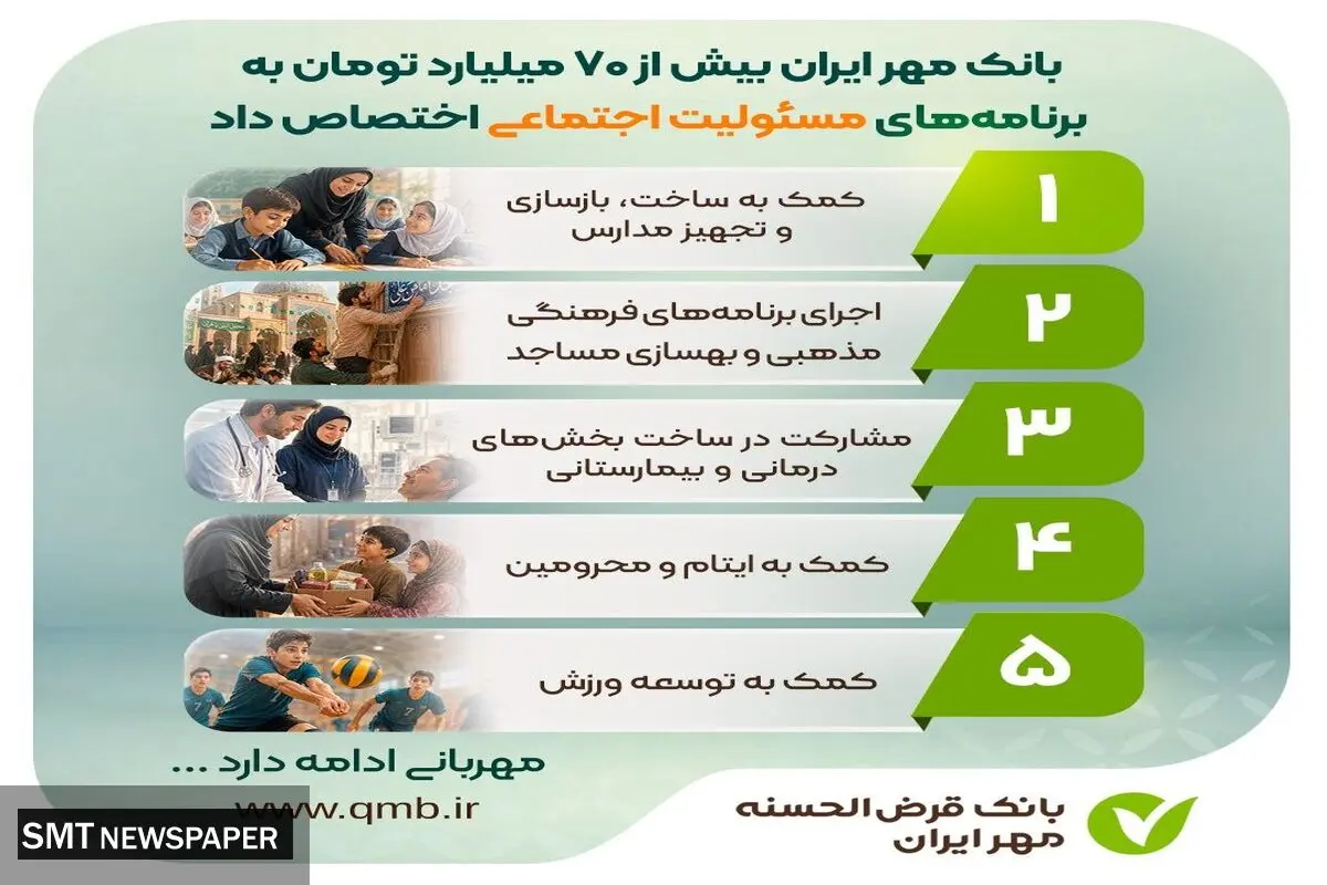 بانک مهر ایران بیش از ۷۰ میلیارد تومان به برنامه‌های مسئولیت اجتماعی اختصاص داد