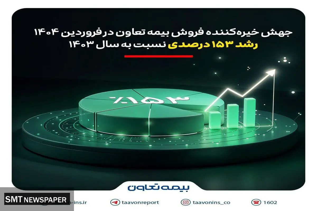 جهش خیره‌کننده فروش بیمه تعاون در فروردین 1404؛ رشد 153 درصدی نسبت به سال 1403