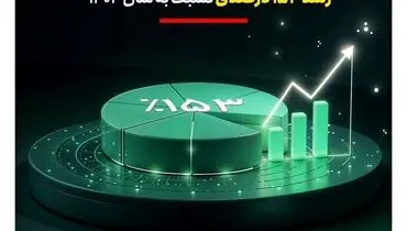 جهش خیره‌کننده فروش بیمه تعاون در فروردین 1404؛ رشد 153 درصدی نسبت به سال 1403
