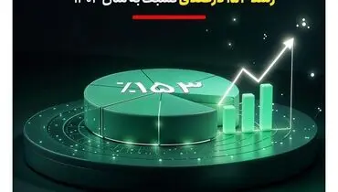 جهش خیره‌کننده فروش بیمه تعاون در فروردین 1404؛ رشد 153 درصدی نسبت به سال 1403