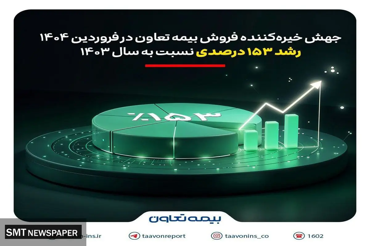 جهش خیرهکننده فروش بیمه تعاون در فروردین 1404؛ رشد 153 درصدی نسبت به سال 1403