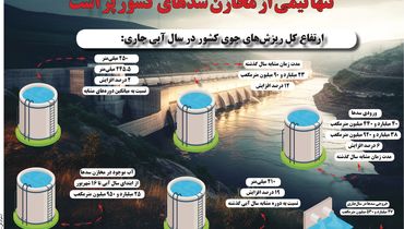 تنها نیمی از مخازن سدهای کشور پر است