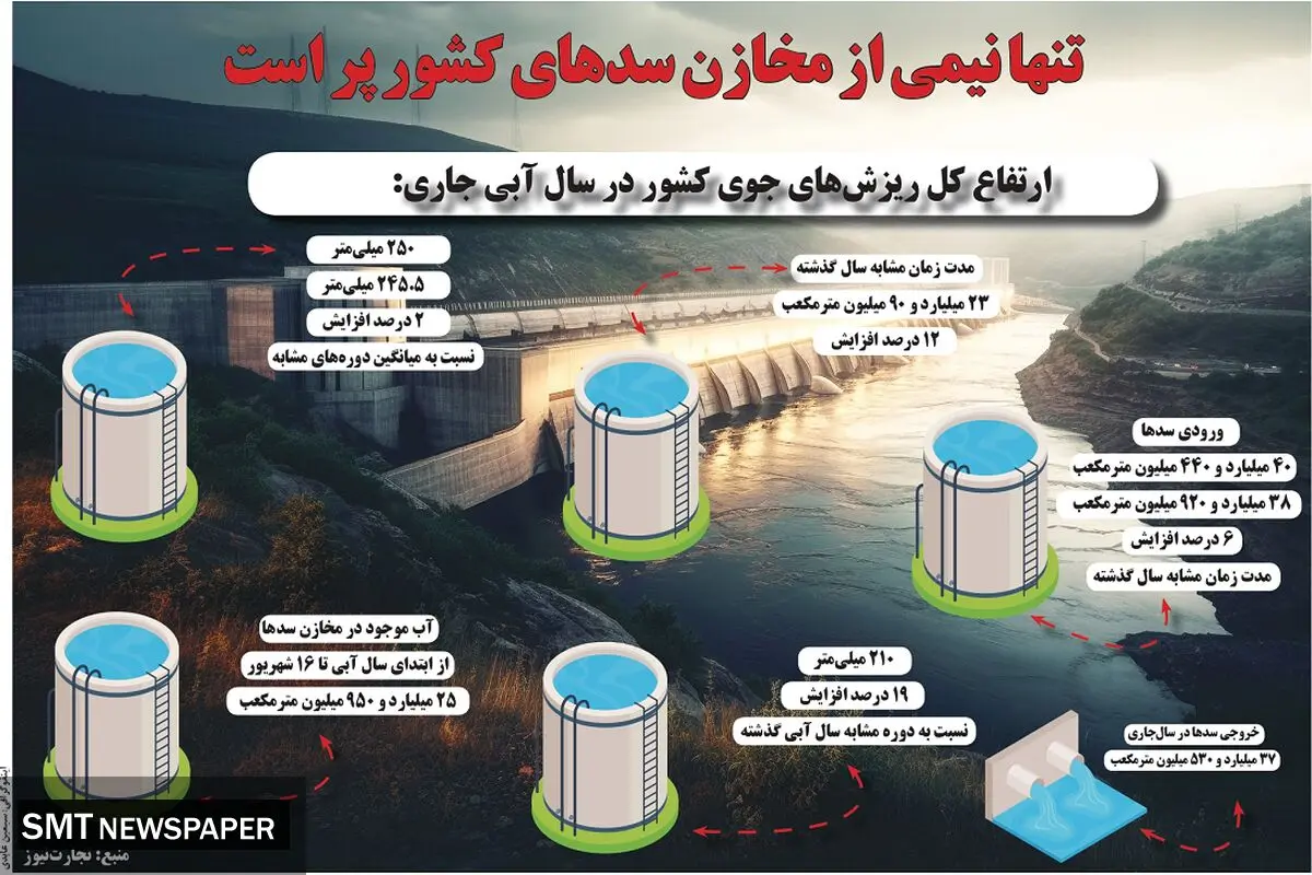 تنها نیمی از مخازن سدهای کشور پر است
