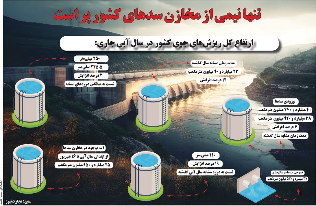 تنها نیمی از مخازن سدهای کشور پر است