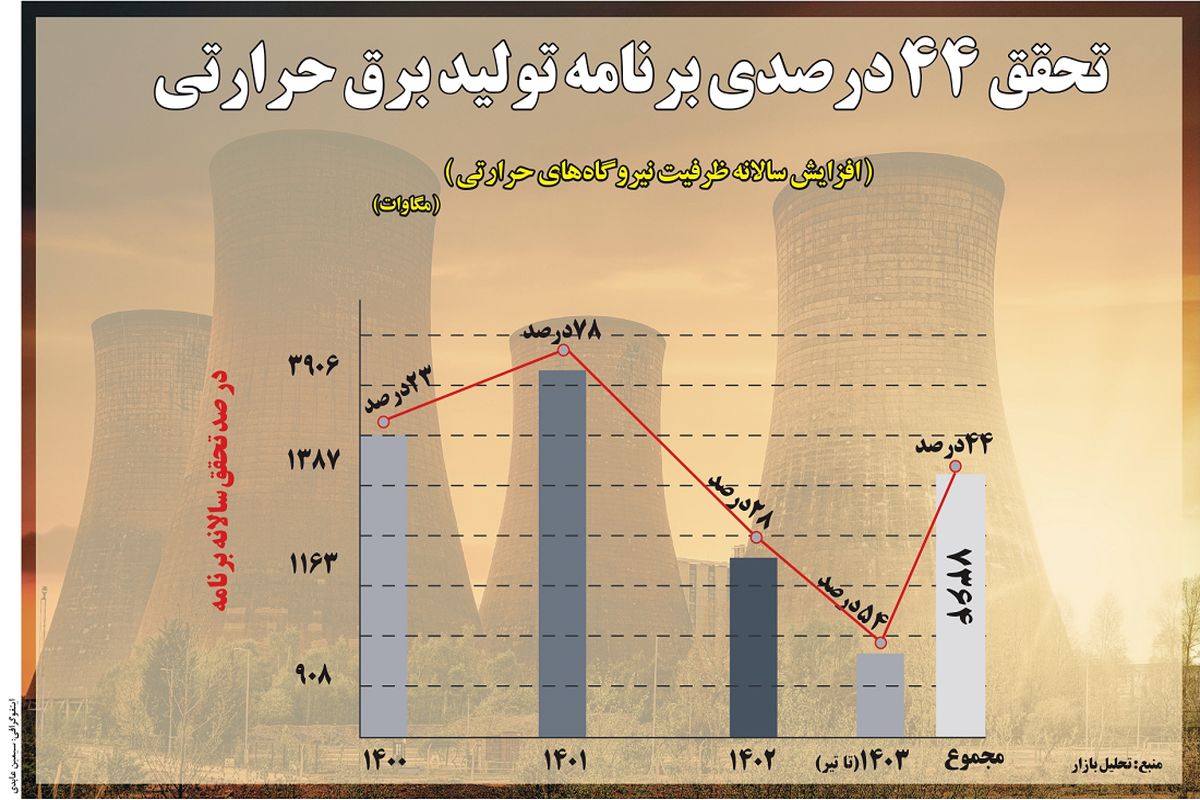 تحقق  ۴۴ درصدی تولید برق حرارتی