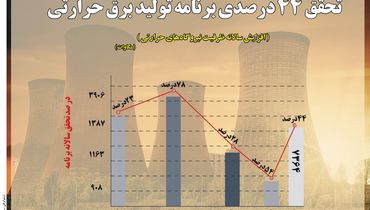 تحقق  ۴۴ درصدی تولید برق حرارتی