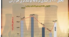 تحقق  ۴۴ درصدی تولید برق حرارتی